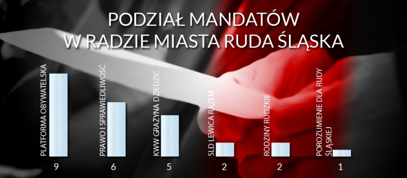 WCIĄŻ CZEKAMY NA OFICJALNE POTWIERDZENIE PODZIAŁU MANDATÓW